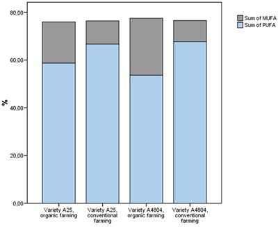 Modulation of the nutritional and functional values of common bean by farming system: organic vs. conventional